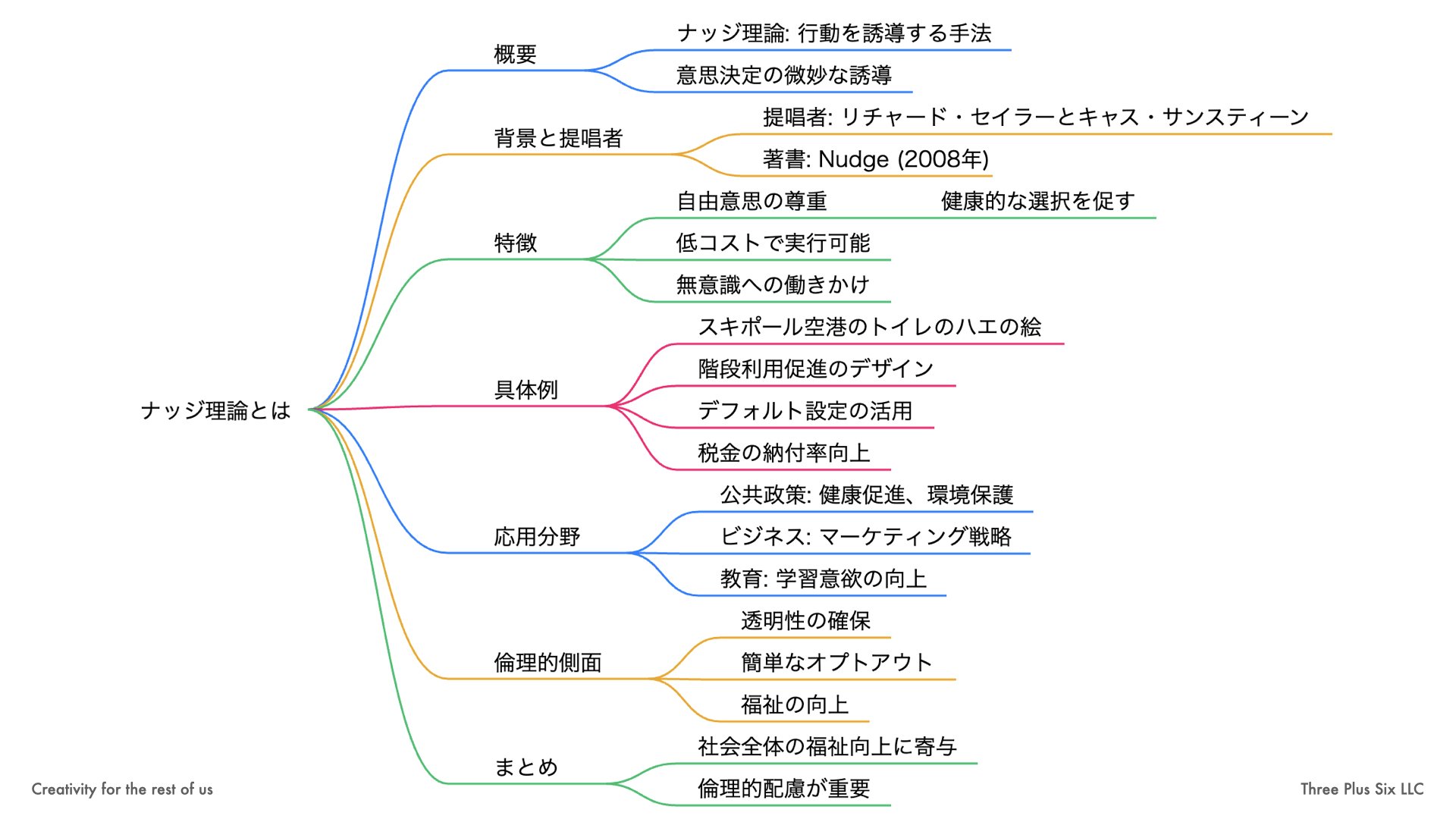 小さな後押しで大きな行動変化！ ナッジ理論を学ぼう！｜ 森浩昭