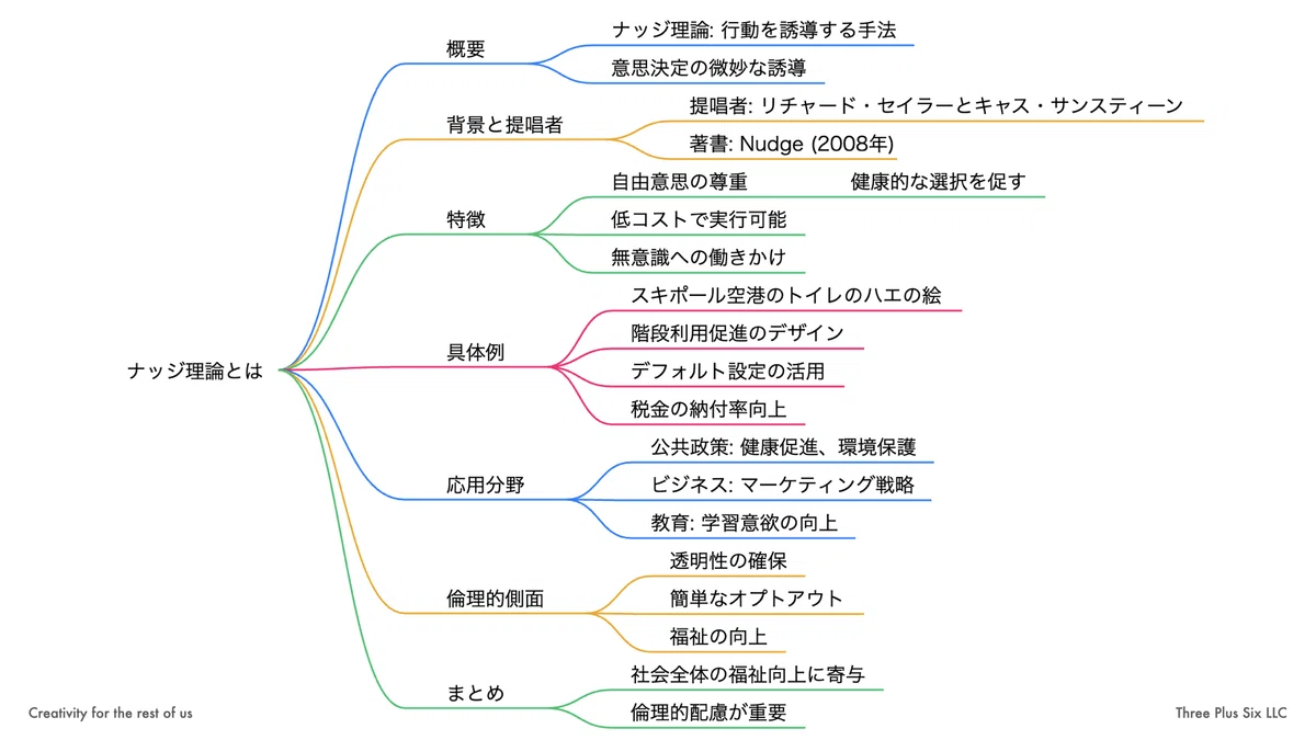 小さな後押しで大きな行動変化! ナッジ理論を学ぼう!|森浩昭|成長の現場に戦略を|Three Plus Six LLC|