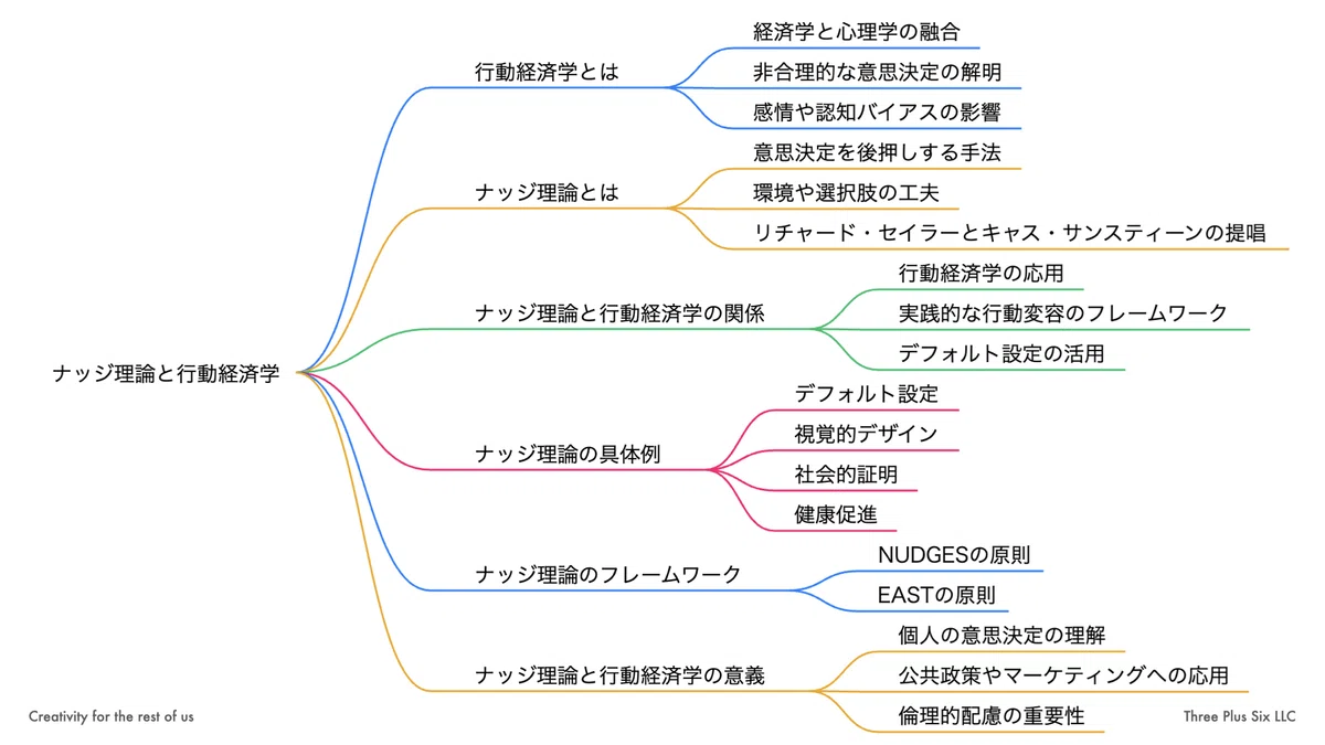 小さな後押しで大きな行動変化! ナッジ理論を学ぼう!|森浩昭|成長の現場に戦略を|Three Plus Six LLC|