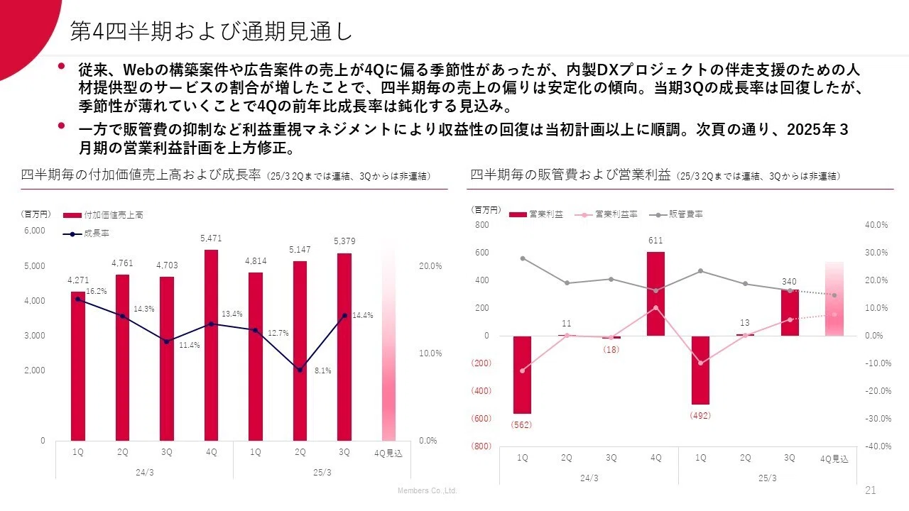 決算】通期利益計画を上方修正。2027年3月期に過去最高益更新を見込む