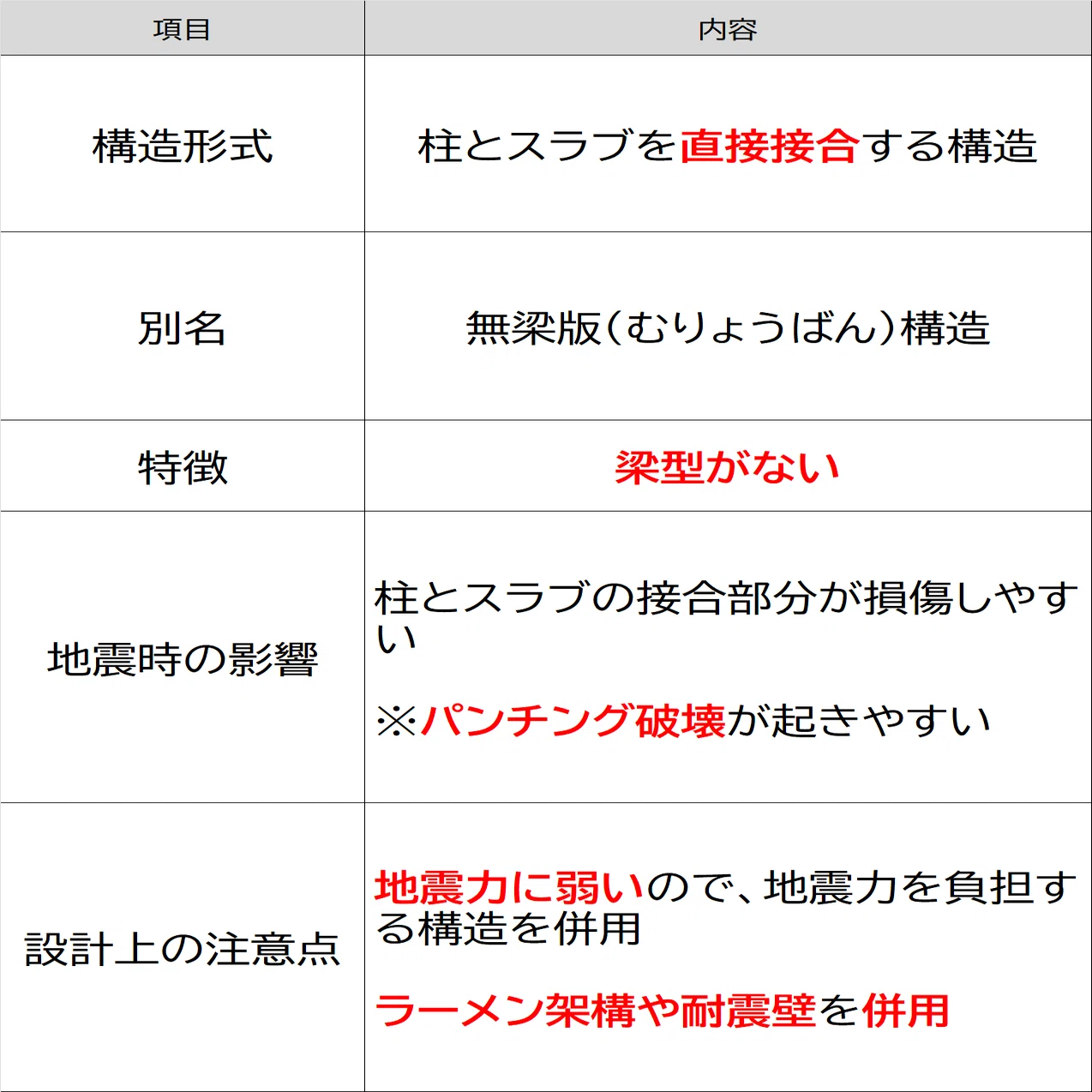 フラットスラブ／暗記カード｜ゼロ所長【ゼロ所長と学び直す構造力学】