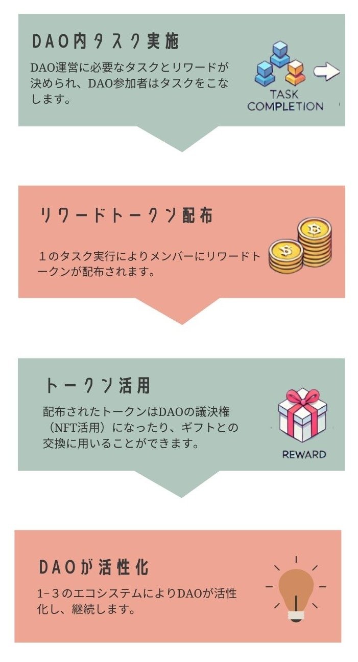 machiDAOトークンエコノミー開始します。｜hirocrypto