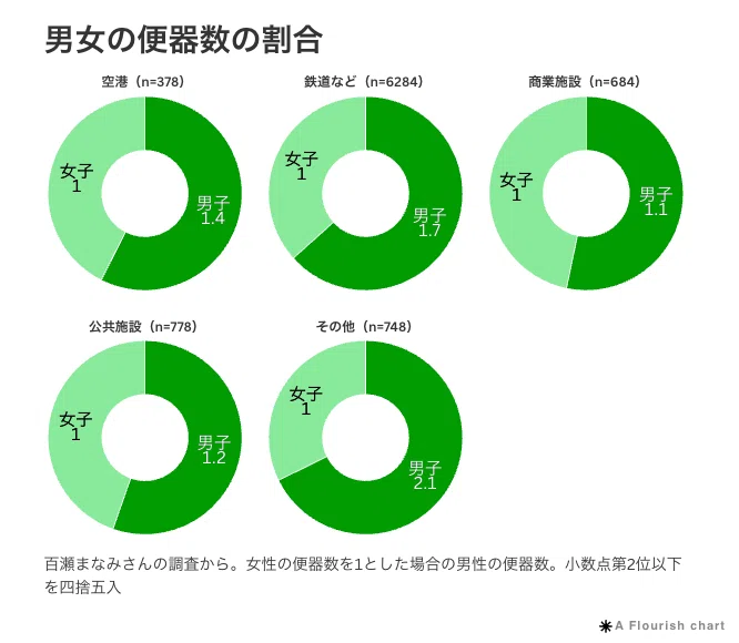日本のトイレ、男性の方が便器数多いのはなぜ?「トイレは社会を映す鏡」|近藤弥生子 | 台湾在住ノンフィクションライター