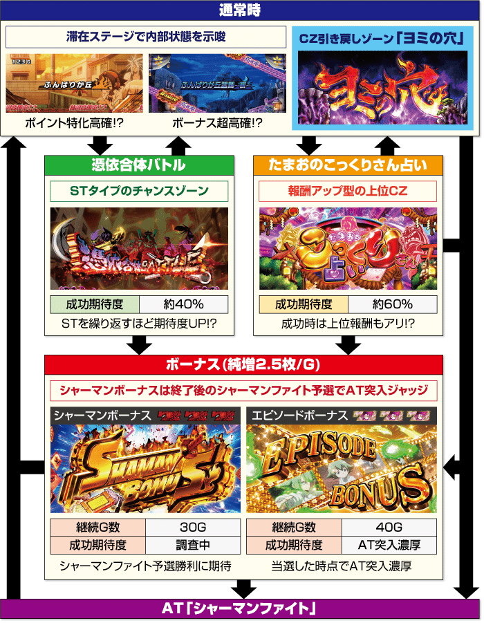 狙い目・ヤメ時・設定差解説 新台 シャーマンキング スマスロ