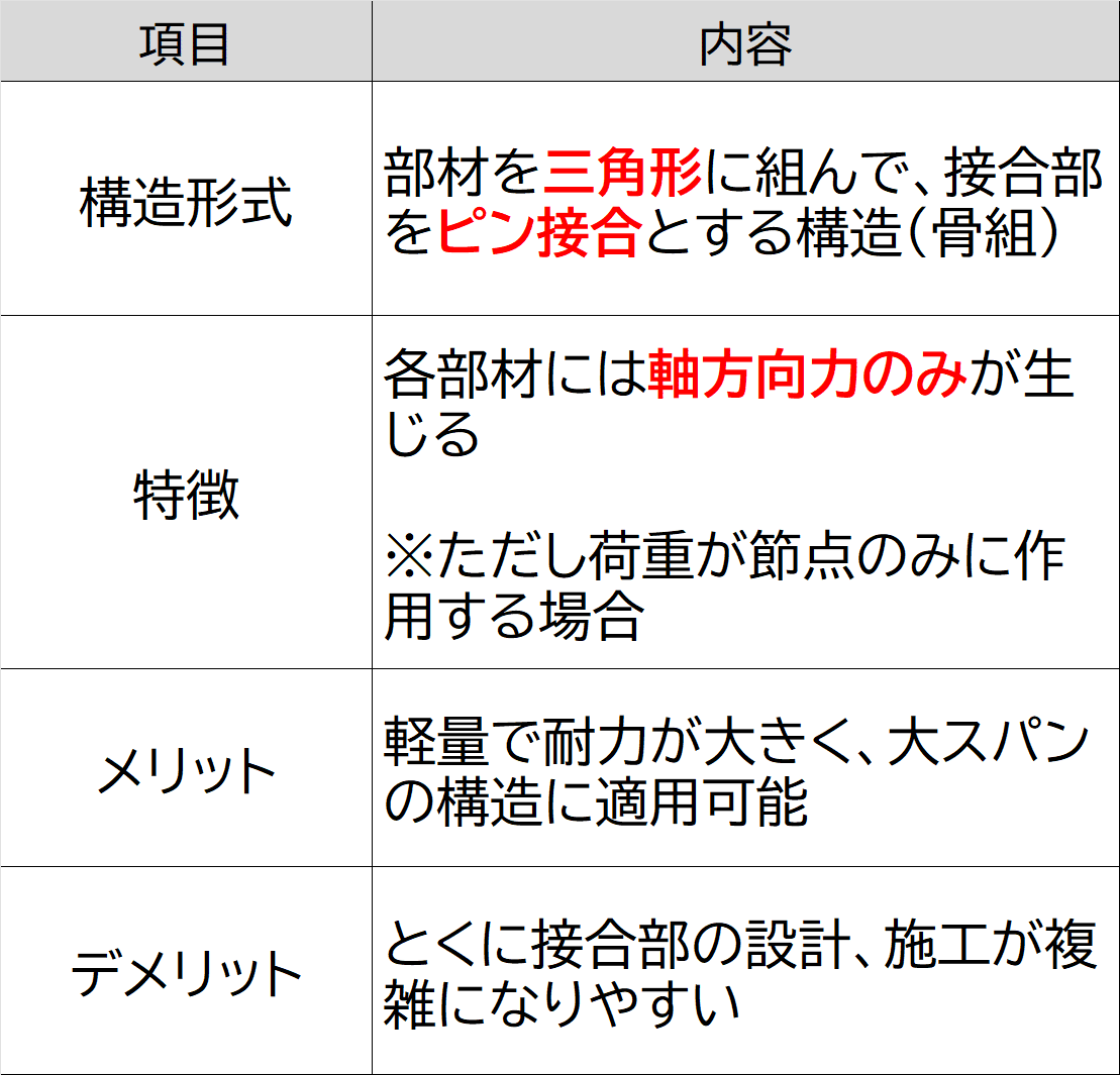 ⚠︎【トラス構造】ジャパン模試「一般問題」対策問題集② ⚠︎【トラス構造】ジャパン模試「一般問題」対策問題集②