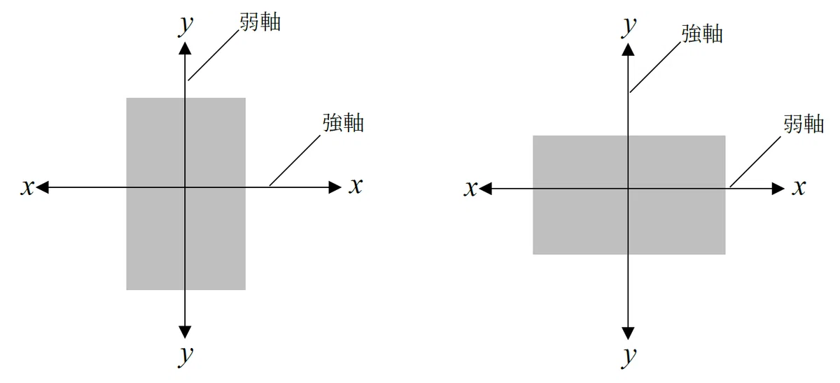 軸まわりとは/暗記カード|ゼロ所長【ゼロ所長と学び直す構造力学】