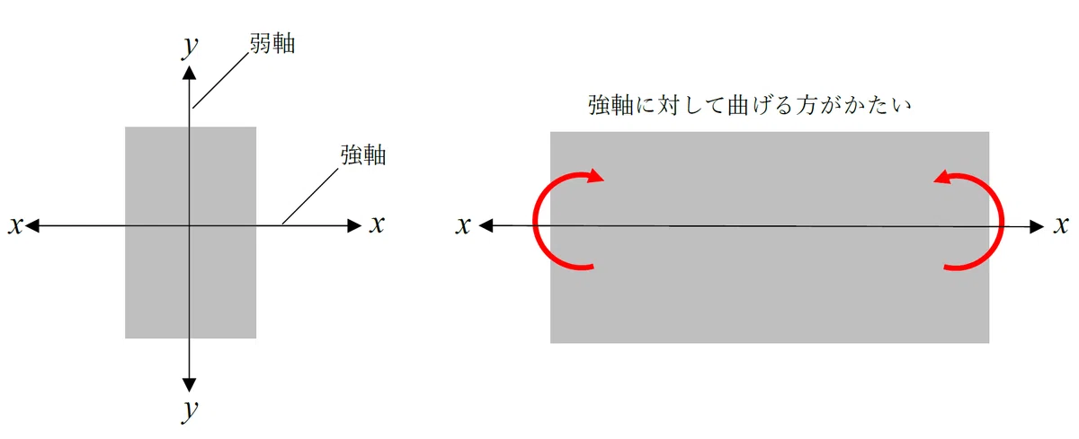 軸まわりとは/暗記カード|ゼロ所長【ゼロ所長と学び直す構造力学】