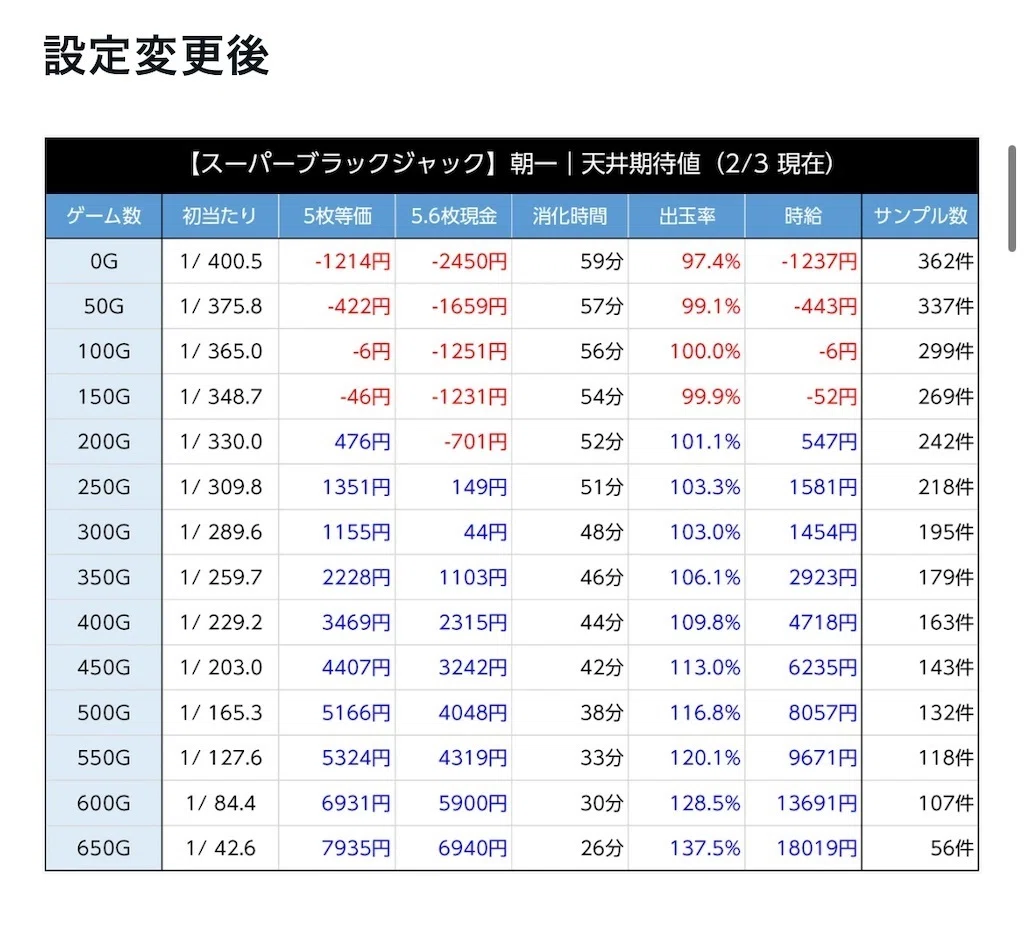 スーパーブラックジャック リセット期待値 天井期待値 リセット恩恵