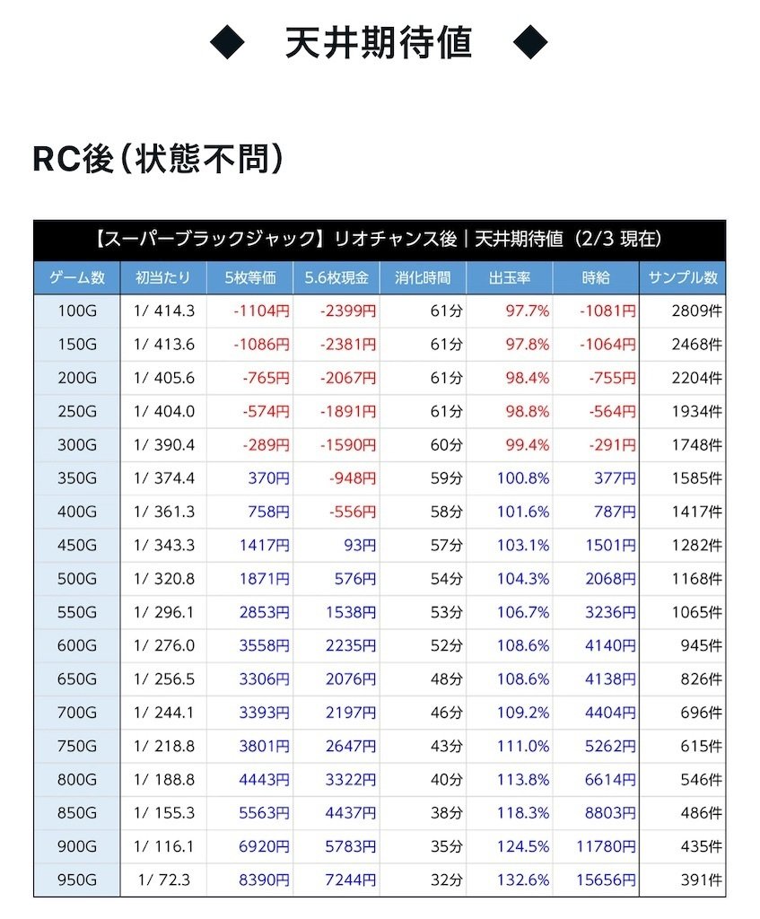 スーパーブラックジャック リセット期待値 天井期待値 リセット恩恵