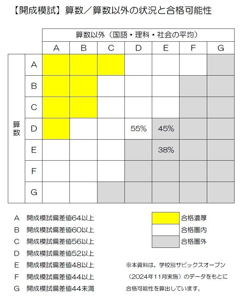 難関校の合格可能性を効率的に上げる方法（3）勝負科目がない