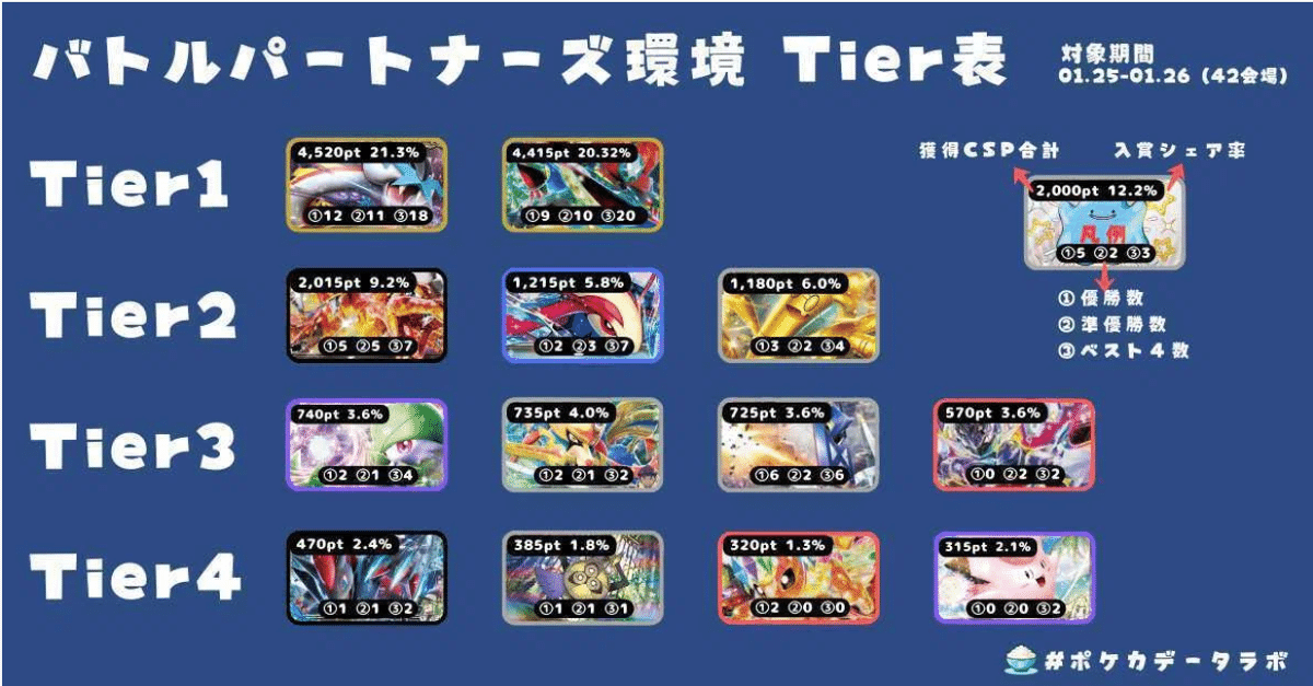 シティ5位」「マラカッチ採用」「全10000字」ドラパルトex