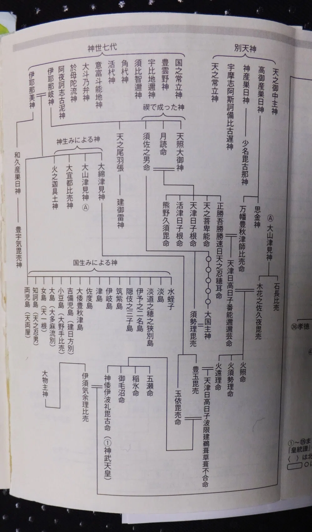 古事記の天皇の系図です。|akiyochan