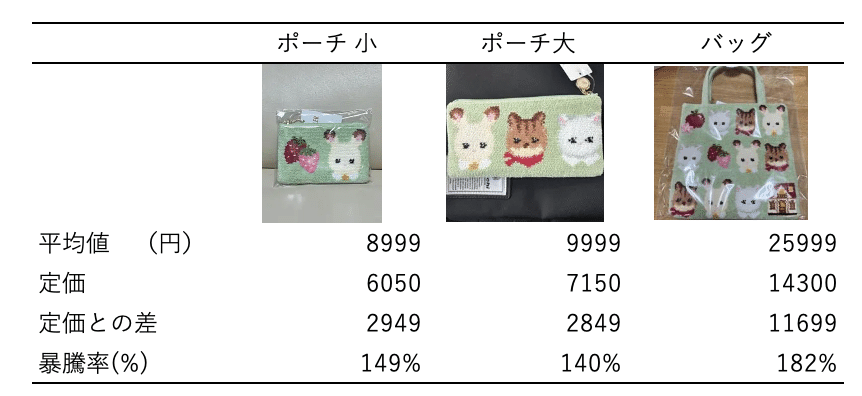 転売ヤー涙目】 FEILERシルバニアコラボ 値下がりが止まらない