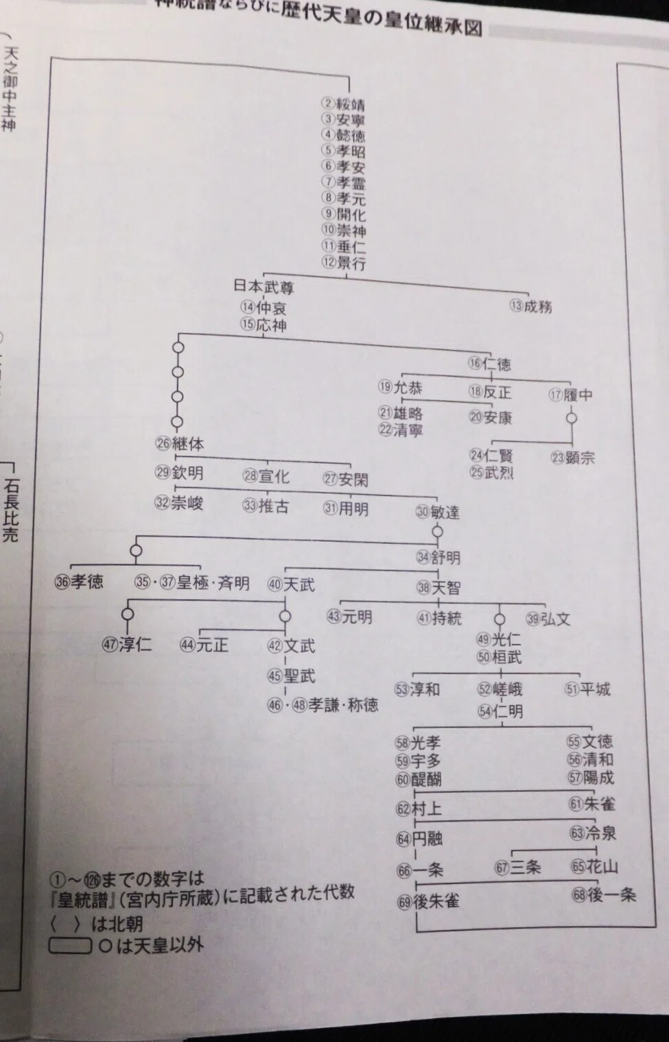 古事記の天皇の系図です。|akiyochan