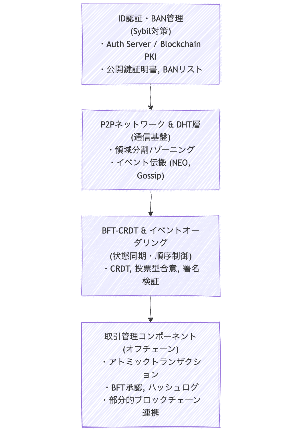 DeepResearch】大規模オンラインゲーム 向け分散バックエンドにおけるSybil耐性・BFT合意・CRDTを活用した新プロトコル「NexArc」の提案｜Ischca