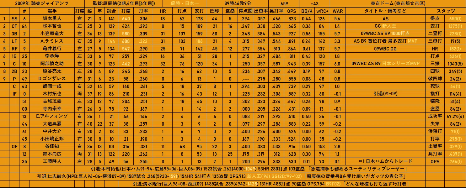 2009年 読売ジャイアンツ(優勝・日本一)｜どいがき