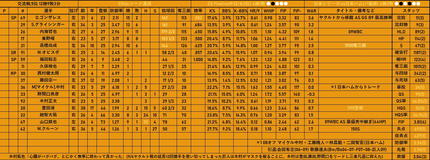 2009年 読売ジャイアンツ(優勝・日本一)｜どいがき
