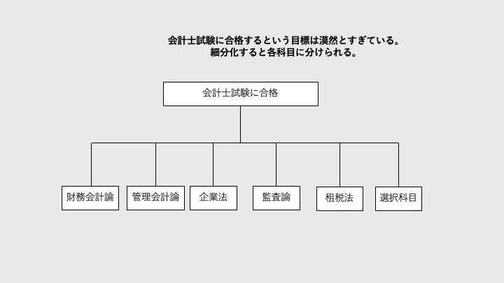 偏差値38から公認会計士試験に合格した「細分化」勉強法を伝授する