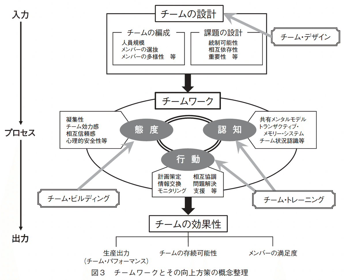 チームワーク向上の3つのアプローチ／論文レビュー｜ゆあささえ