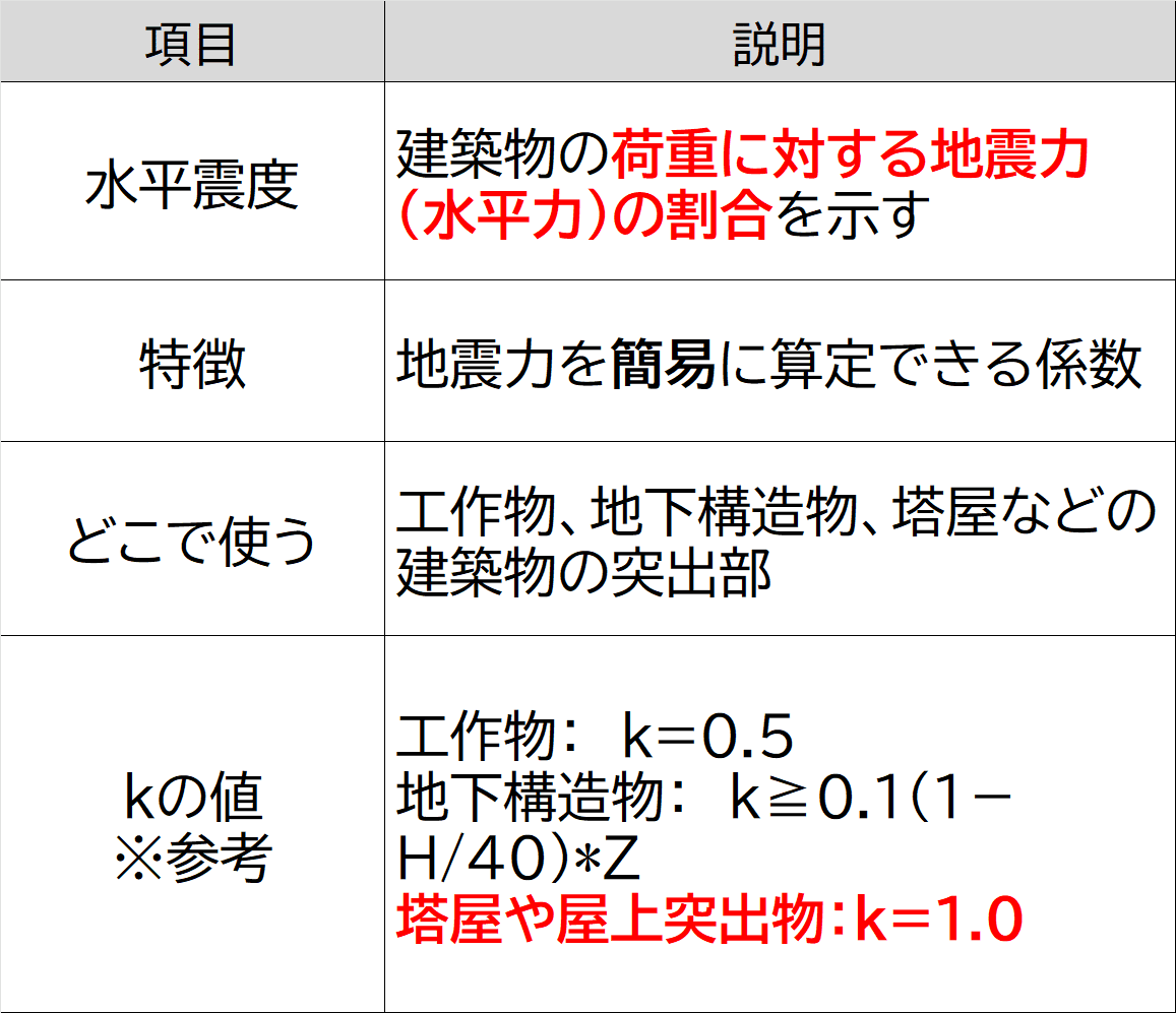 水平震度／暗記カード｜ゼロ所長【ゼロ所長と学び直す構造力学】
