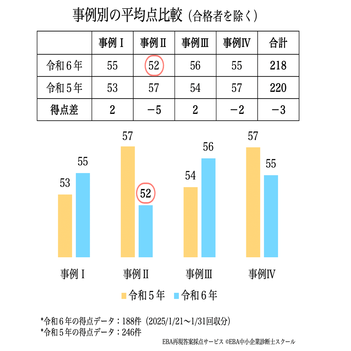 令和6年度の得点データ分析とEBAの計算問題対策｜EBA中小企業診断