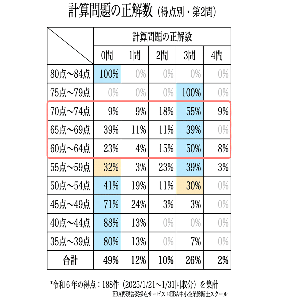 EBA中小企業診断士スクール 令和6年度 EBA2次合格コース EBAの再現答案採点サービスのご紹介 – EBA