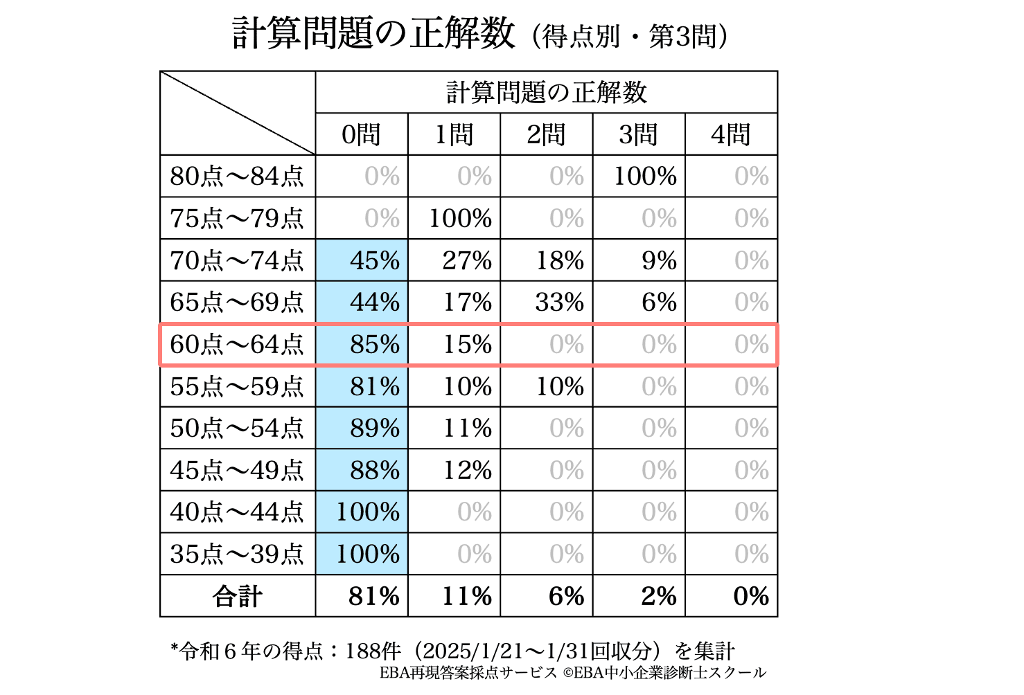 EBA 中小企業診断士 テキスト 令和6年 1次合格コース模試2回分