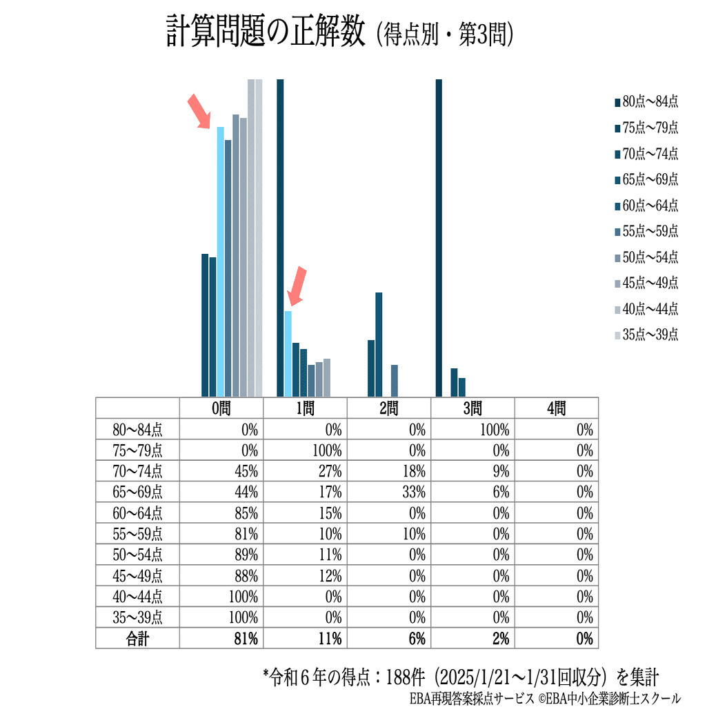 令和6年度の得点データ分析とEBAの計算問題対策｜EBA中小企業診断