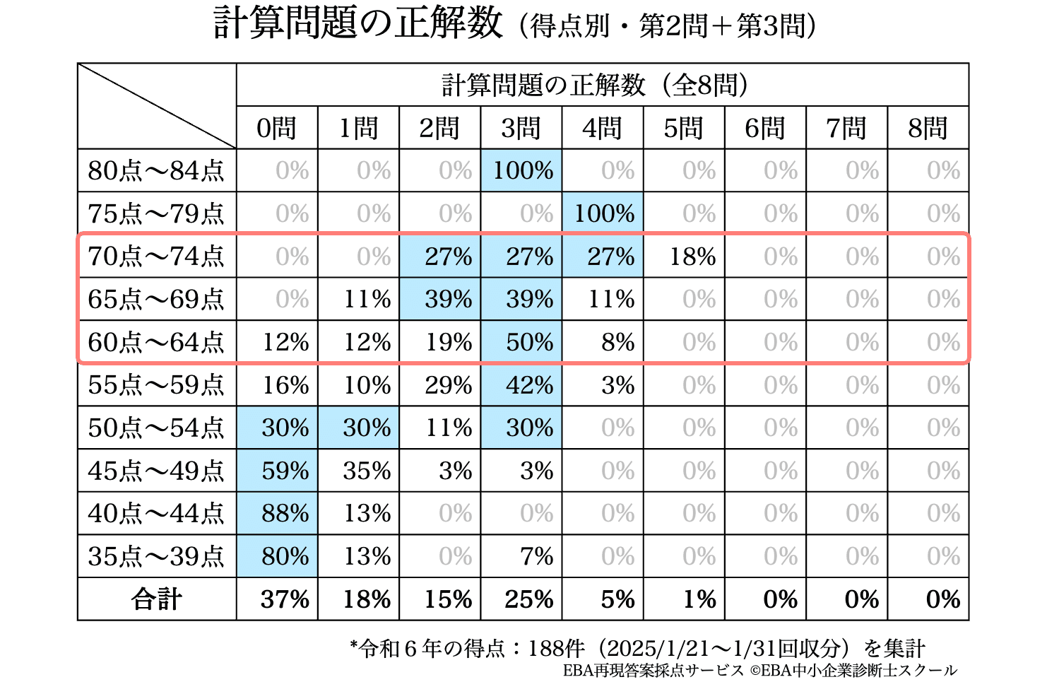 令和6年度の得点データ分析とEBAの計算問題対策｜EBA中小