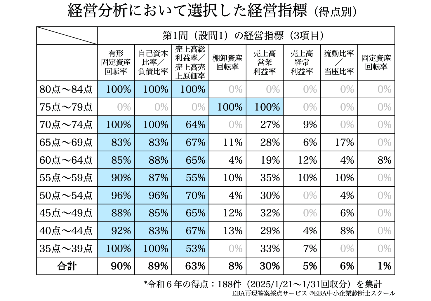 令和6年度の得点データ分析とEBAの計算問題対策｜EBA中小