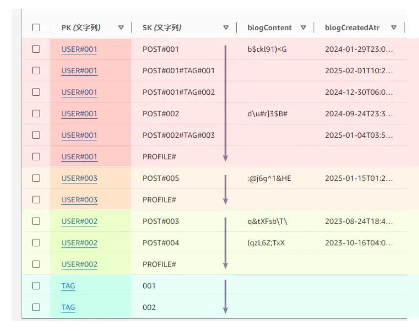 Amazon DynamoDB の Single Table Design とは？ 使い方と設計の手引き｜SHIFT Group 技術ブログ