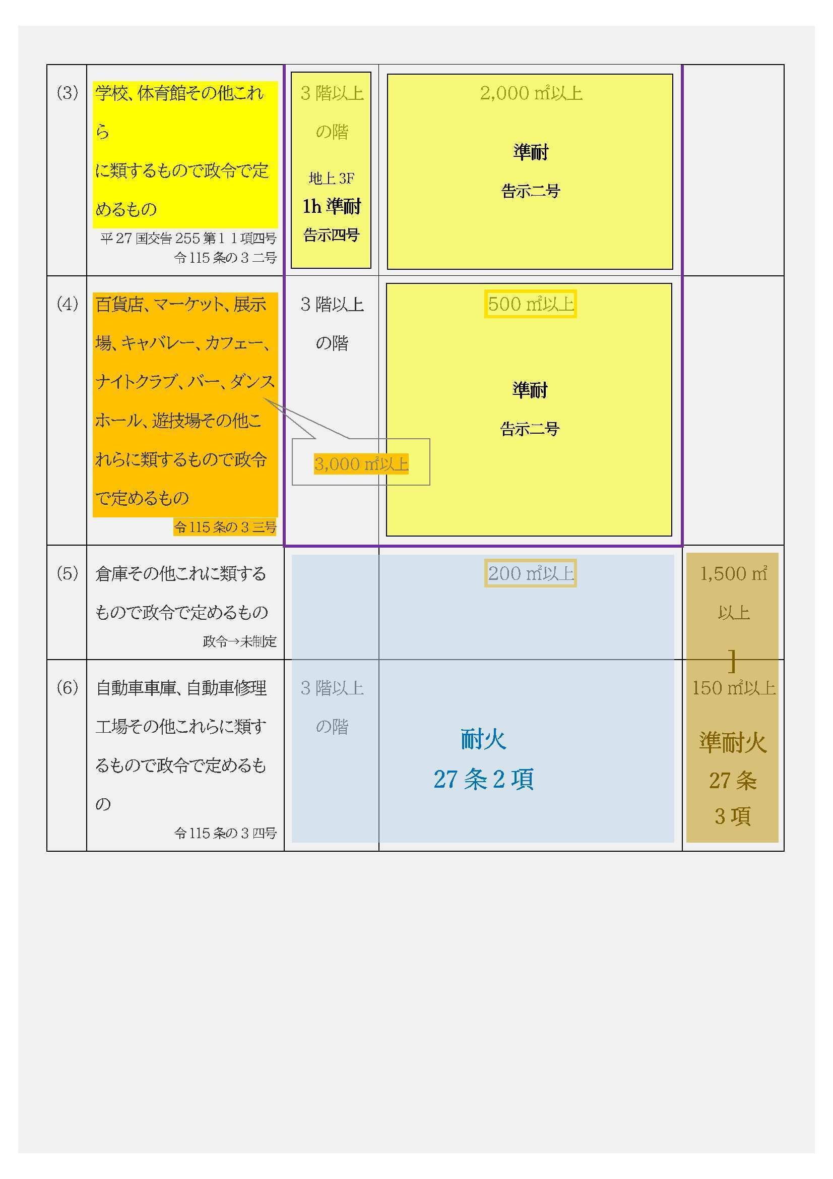 法令集2025】耐火建築物等｜吉村 昌朋（よしむら まさとも）