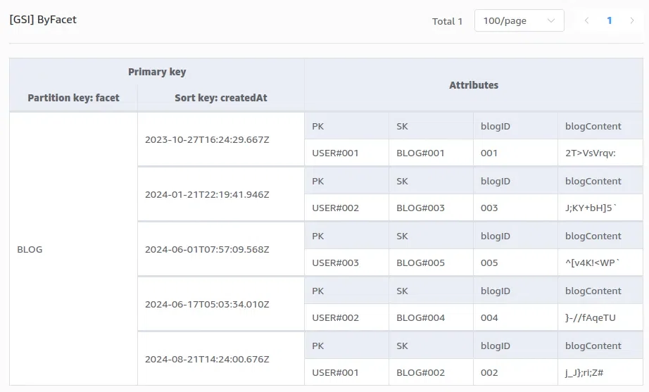 Amazon DynamoDB の Single Table Design とは？ 使い方と設計の手引き｜SHIFT Group 技術ブログ