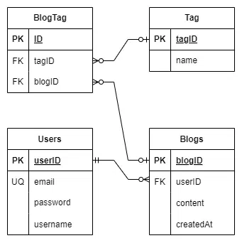 Amazon DynamoDB の Single Table Design とは？ 使い方と設計の手引き｜SHIFT Group 技術ブログ