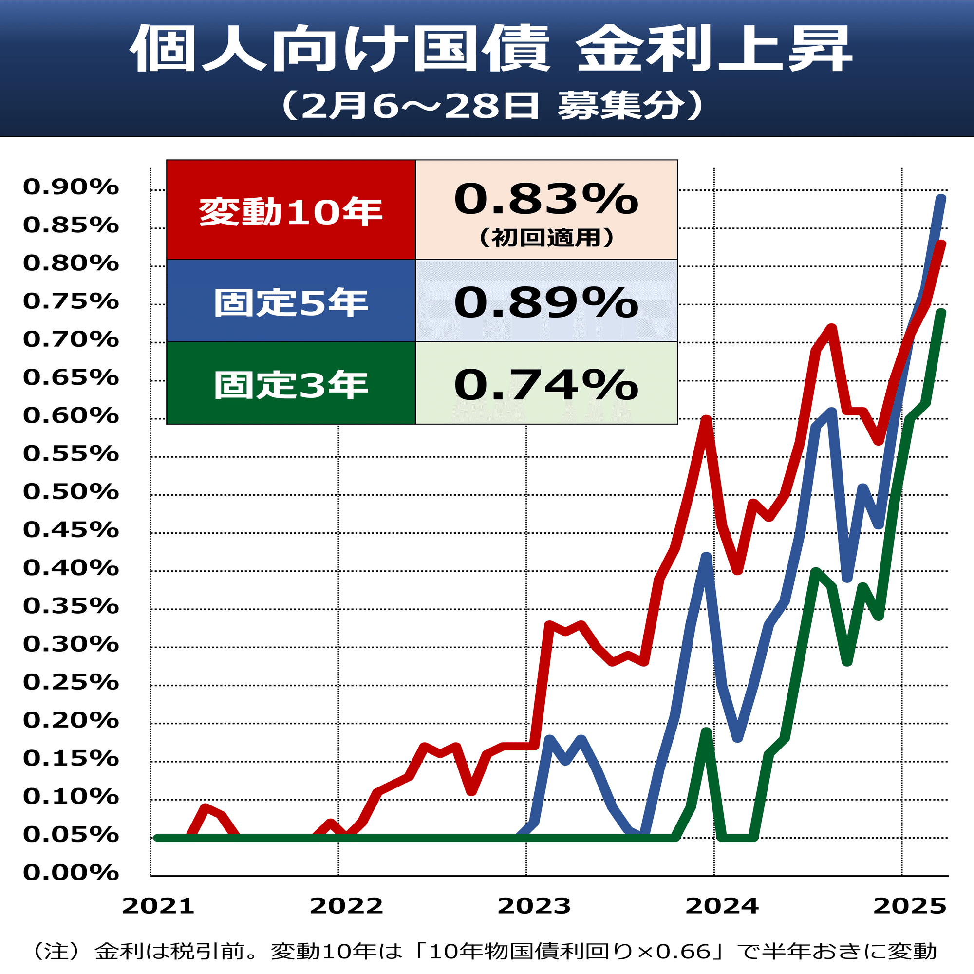 個人向け国債 金利上昇 5年0.89%｜後藤達也