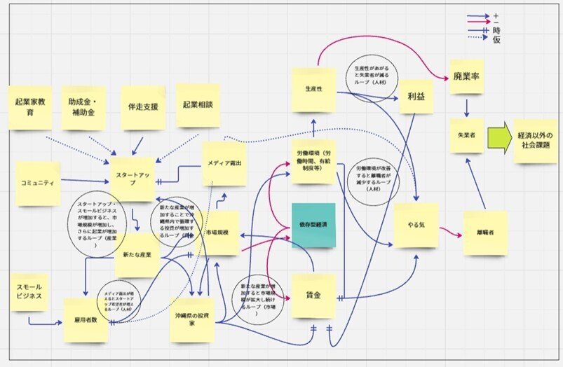共に作る起業支援の課題構造マップver.1ができるまで｜沖縄みらい地図