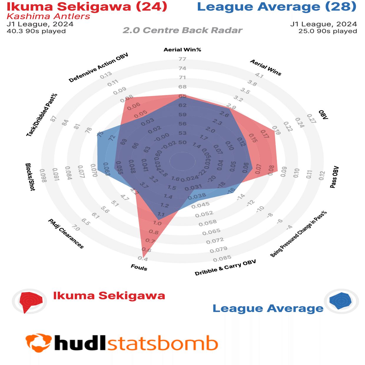J1 リーグ 2024： 統計的に目立つ若手｜Hudl Japan