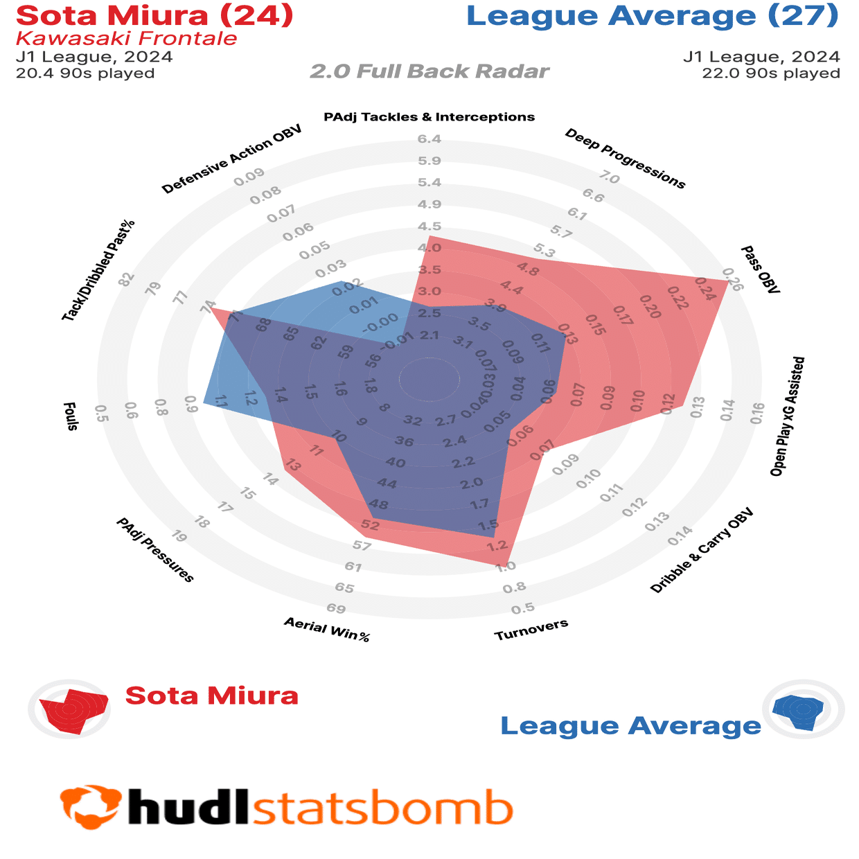 J1 リーグ 2024： 統計的に目立つ若手｜Hudl Japan
