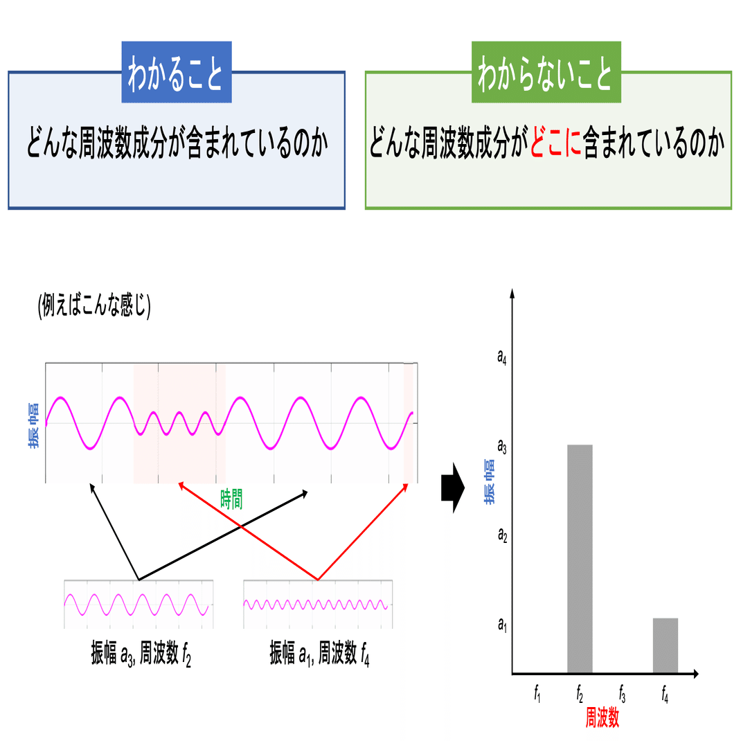 やり直しのための通信数学 : フーリエ変換からウェーブレット変換へ/三谷 政昭 やり直しのための通信数学 : フーリエ変換からウェーブレット変換へ