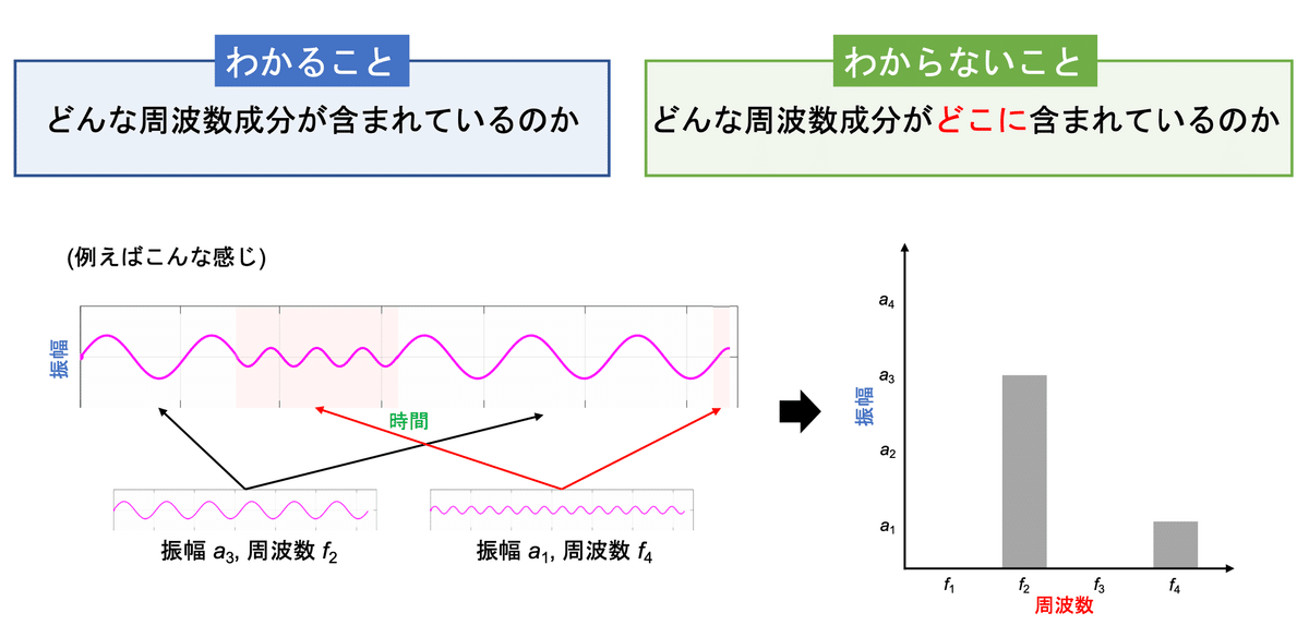 NIRSの信号処理について考えてみる〜④フーリエ変換から