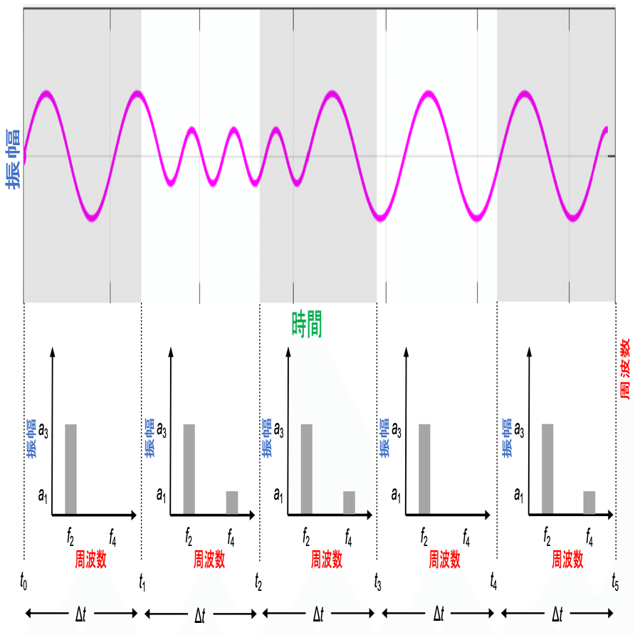 NIRSの信号処理について考えてみる〜④フーリエ変換からウェーブレット