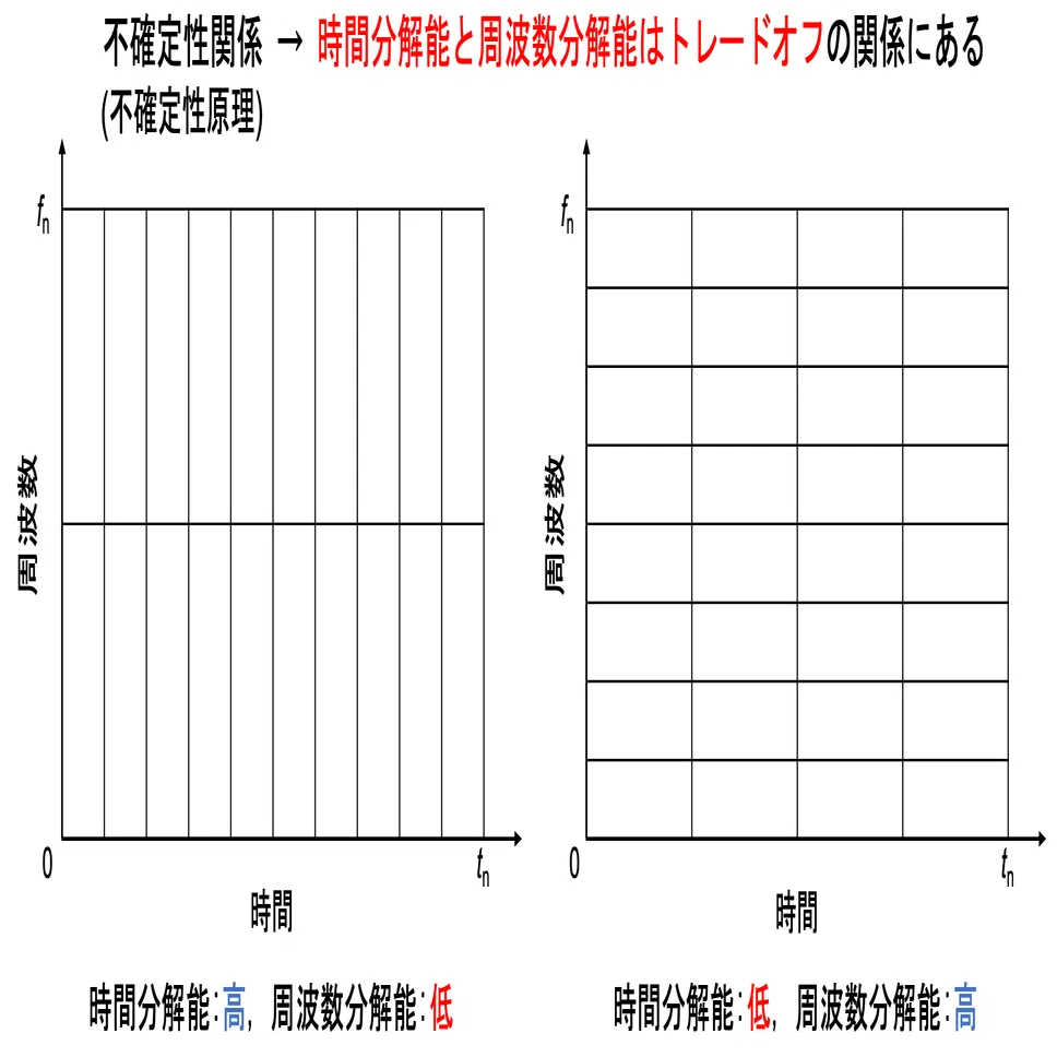 NIRSの信号処理について考えてみる〜④フーリエ変換からウェーブレット