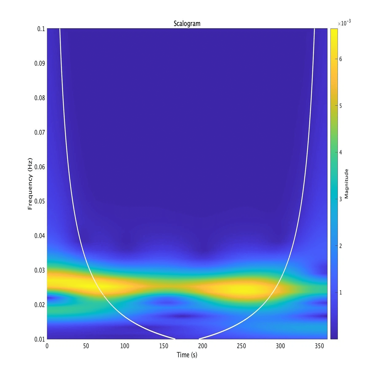 NIRSの信号処理について考えてみる〜④フーリエ変換からウェーブレット