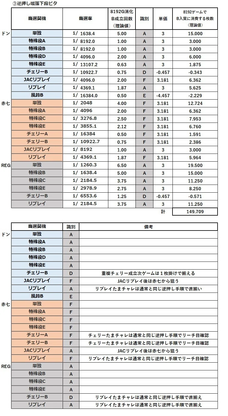 パチスロ【一枚役の期待値】【打ち方による期待値の比較】｜ペルセキネ