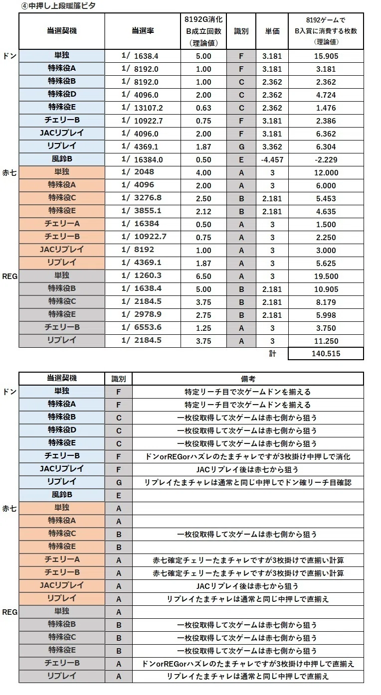 パチスロ【一枚役の期待値】【打ち方による期待値の比較】｜ペルセキネ