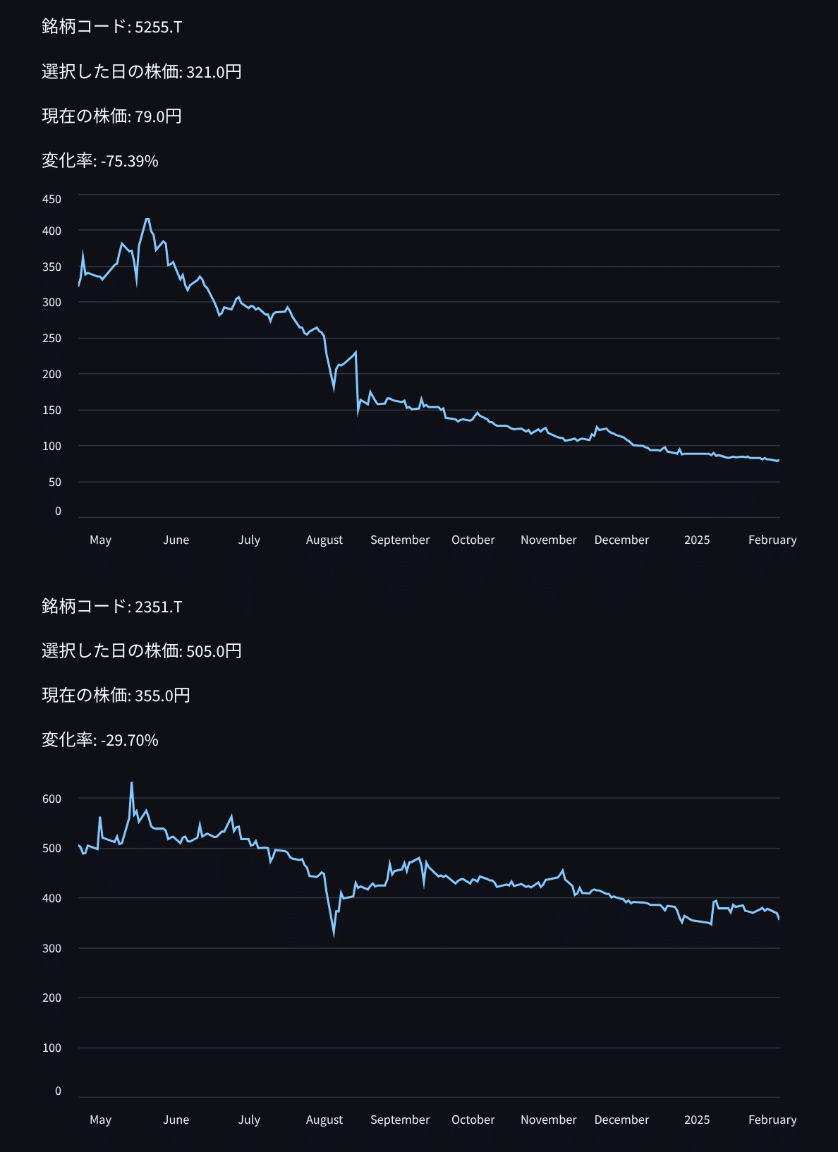 昔の銘柄予測を比較してみた。惨敗でした。｜ma ko