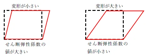 せん断弾性係数G/暗記カード|ゼロ所長【ゼロ所長と学び直す構造力学】