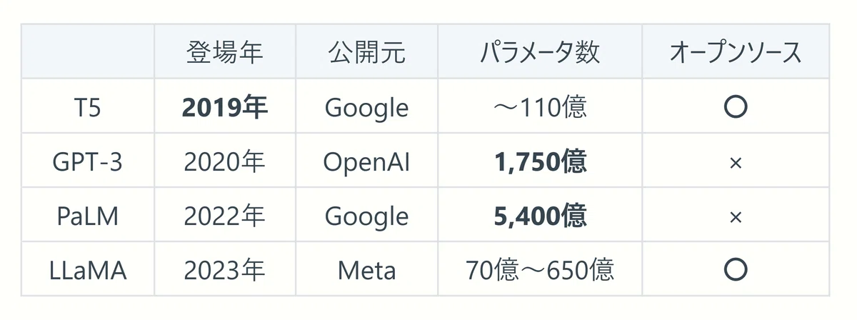 Table of 4 LLM Comparisons