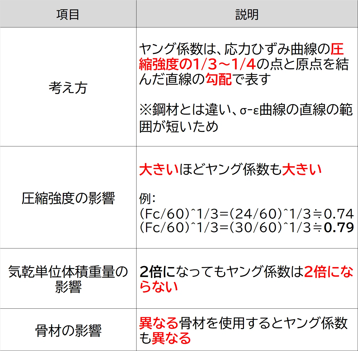 ヤング 係数 コンクリート