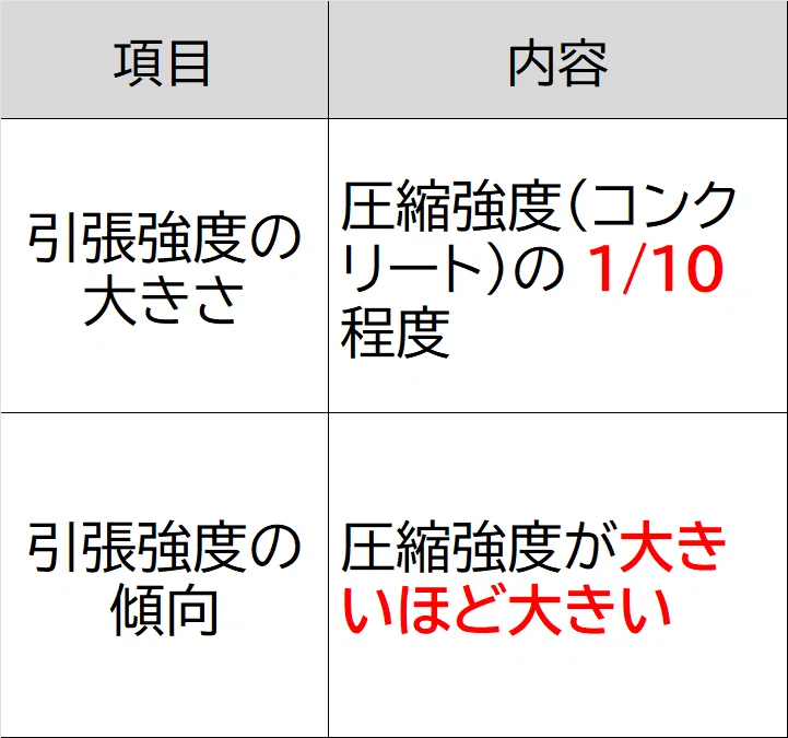 コンクリートの引張強度/暗記カード|ゼロ所長【ゼロ所長と学び直す構造力学】
